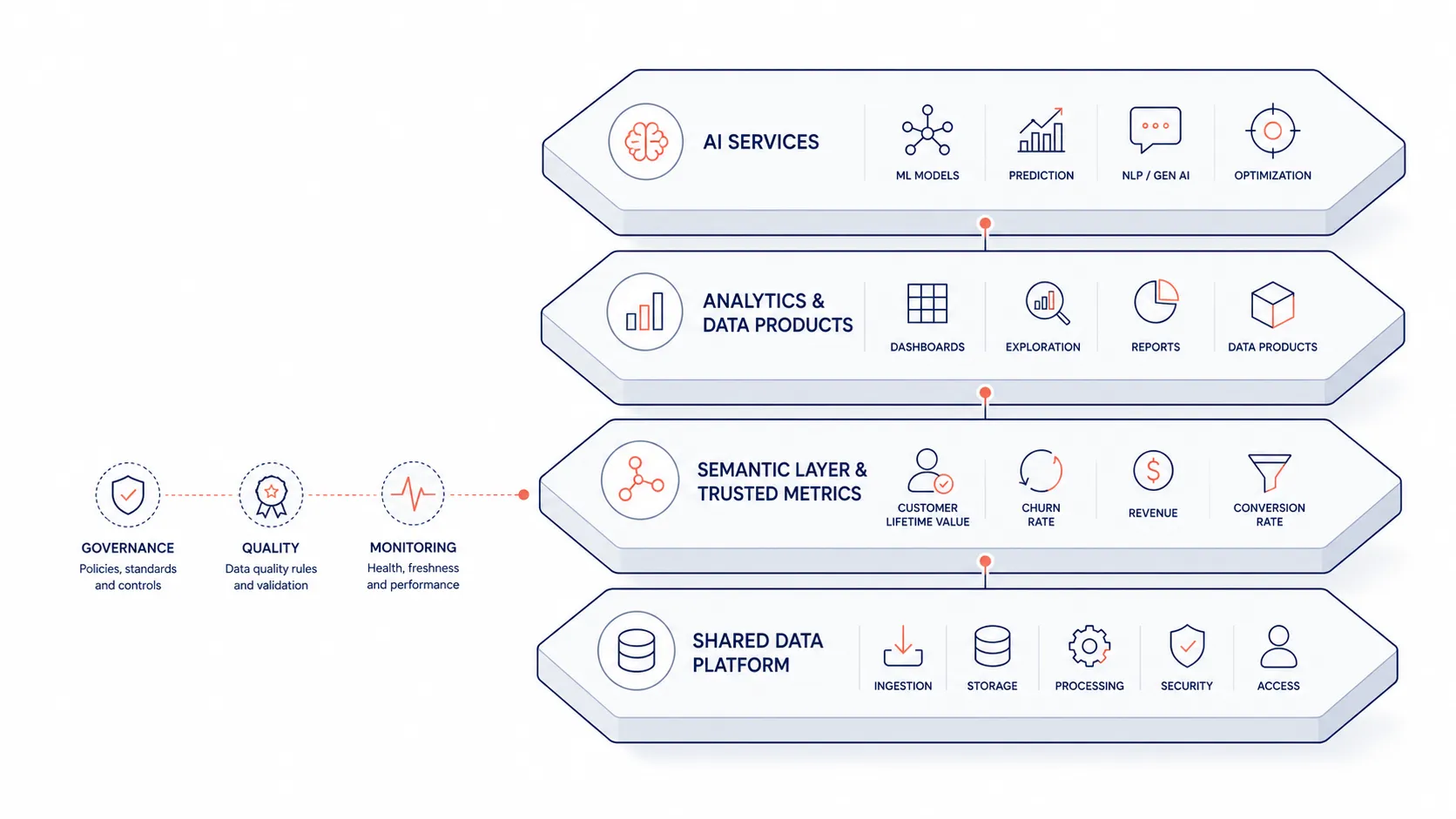 Abstract engineering illustration showing analytics, governed metrics, data products and AI services connected through a shared data platform.
