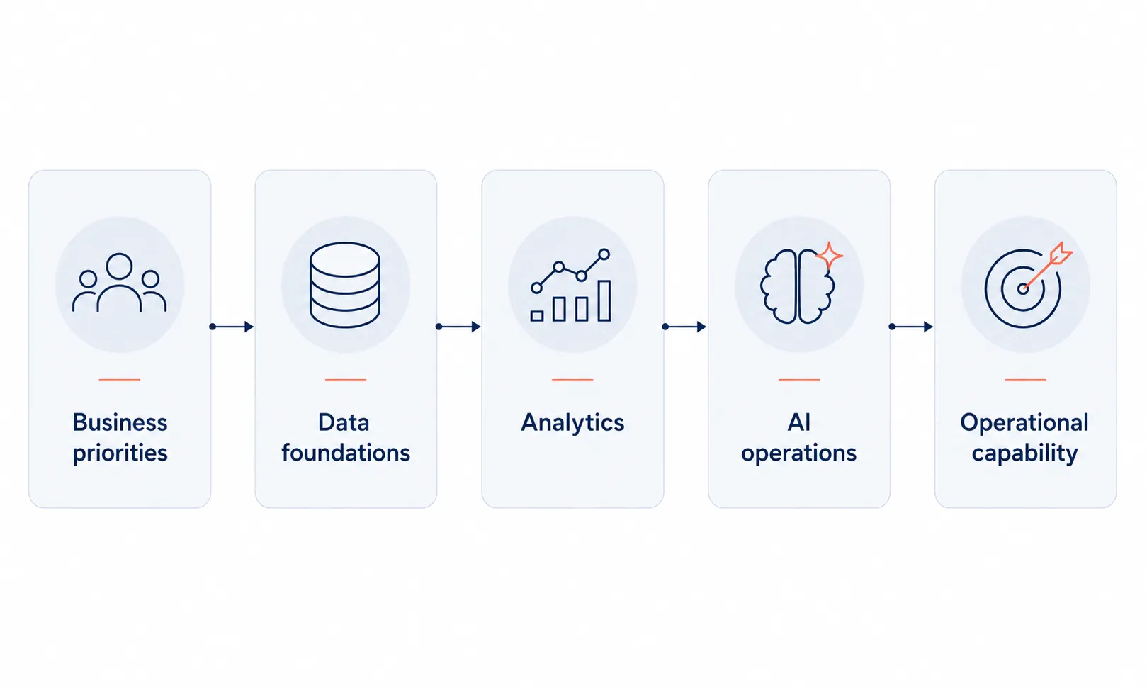 Abstract technical diagram showing a data-oriented transformation from business priorities to operational capability.